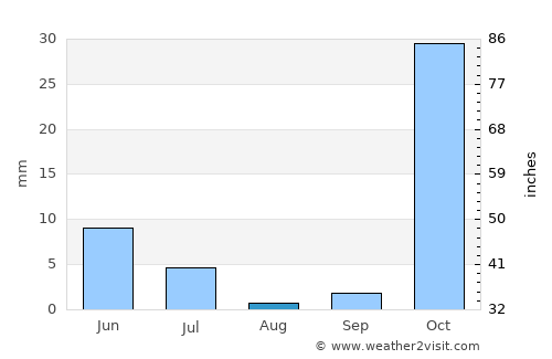 Sovet average rain in August