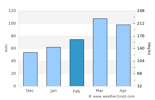 Sovet average rain in February