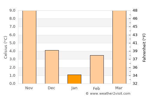 Sovet average temperature in January