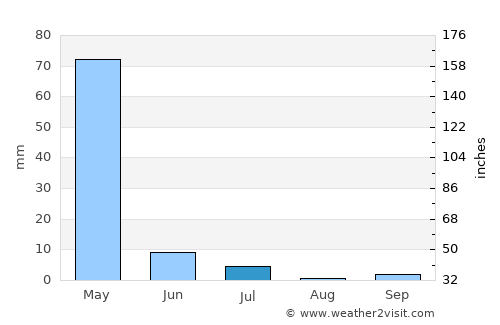 Sovet average rain in July