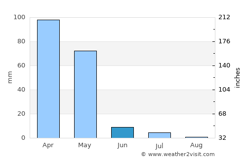 Sovet average rain in June