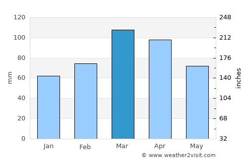 Sovet average rain in March