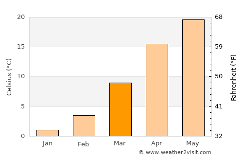 Sovet average temperature in March