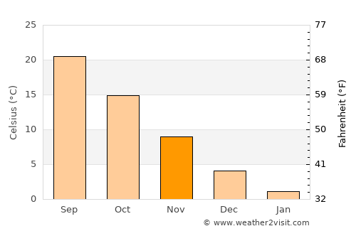 Sovet average temperature in November