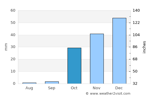 Sovet average rain in October