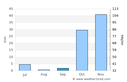 Sovet average rain in September