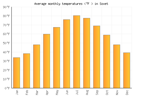 Sovet average temperature chart (Fahrenheit)