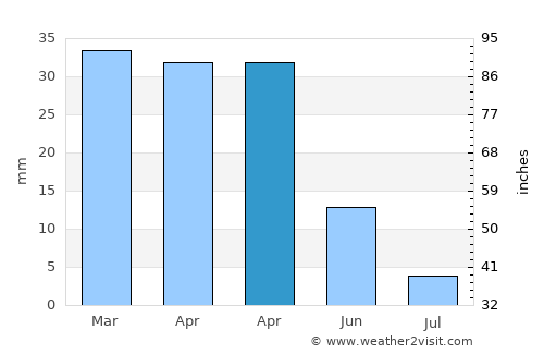 Sovetabad average rain in April