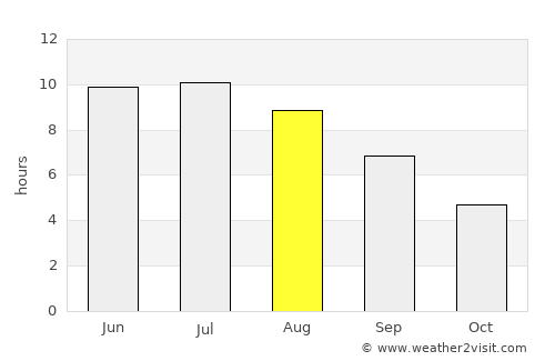 Sovetabad average rain in August