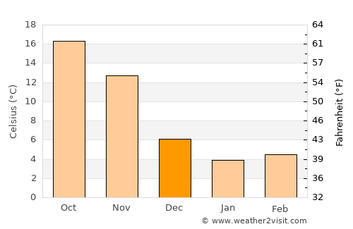 Sovetabad average temperature in December