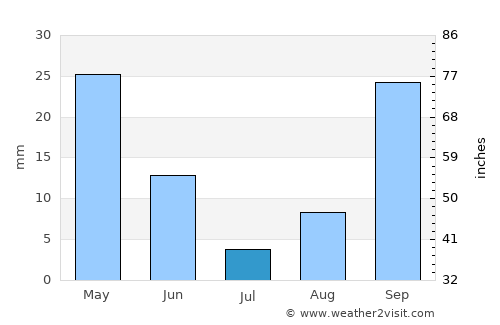 Sovetabad average rain in July