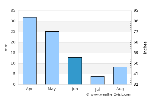 Sovetabad average rain in June