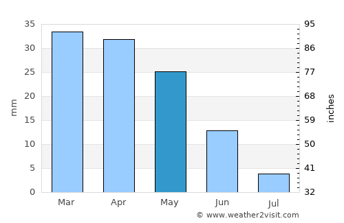 Sovetabad average rain in May
