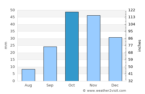 Sovetabad average rain in October