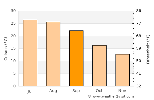 Sovetabad average temperature in September