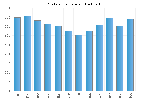 Sovetabad relative humidity averages