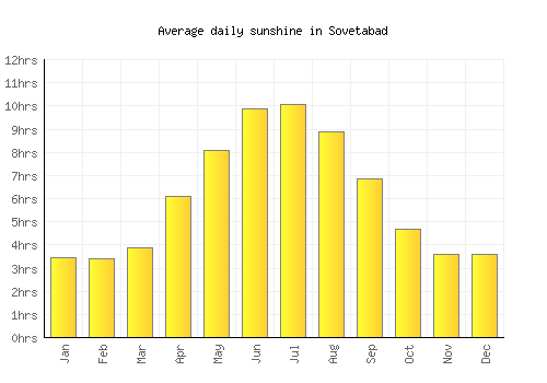 Sovetabad average daily sunshine chart