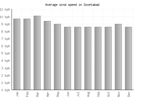 Sovetabad average winspeed by month (km/h)