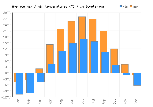 Sovetskaya average minimum / maximum temperatures (Celsius)