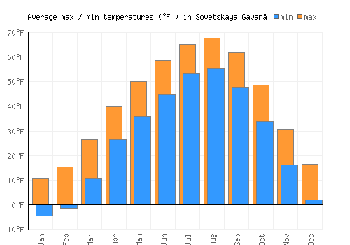 Sovetskaya Gavan’ average minimum / maximum temperatures (Fahrenheit)