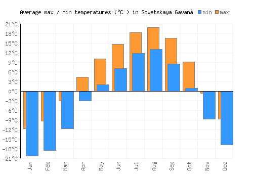 Sovetskaya Gavan’ average minimum / maximum temperatures (Celsius)