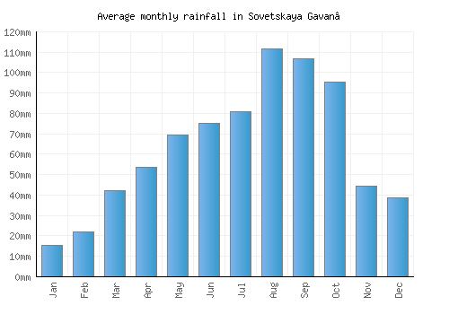 Sovetskaya Gavan’ monthly rainfall chart (mm)