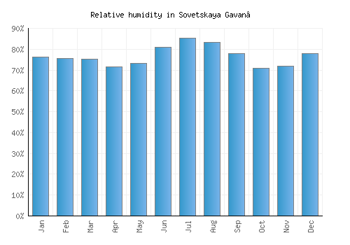 Sovetskaya Gavan’ relative humidity averages