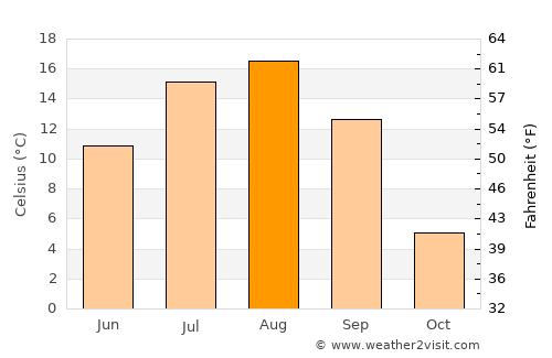 Sovetskaya Gavan’ average temperature in August