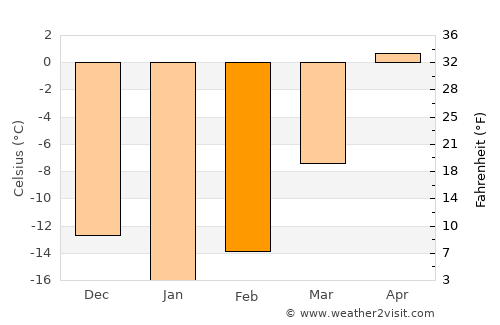 Sovetskaya Gavan’ average temperature in February