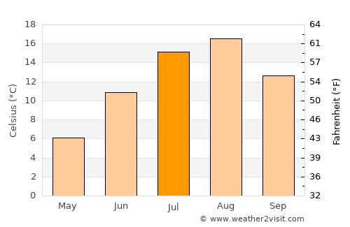 Sovetskaya Gavan’ average temperature in July