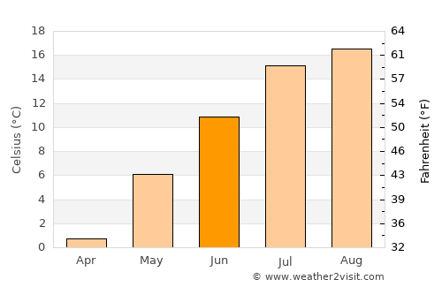 Sovetskaya Gavan’ average temperature in June