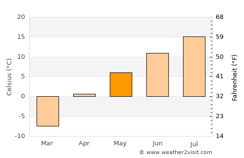 Sovetskaya Gavan’ average temperature in May