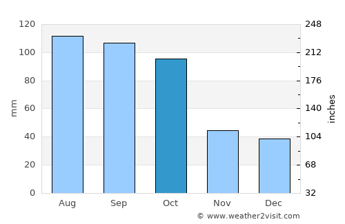 Sovetskaya Gavan’ average rain in October