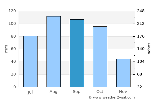 Sovetskaya Gavan’ average rain in September