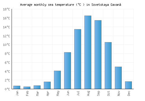 Sovetskaya Gavan’ average sea temperature chart (Celsius)