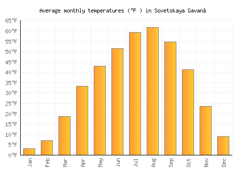 Sovetskaya Gavan’ average temperature chart (Fahrenheit)