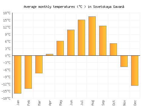 Sovetskaya Gavan’ average temperature chart (Celsius)