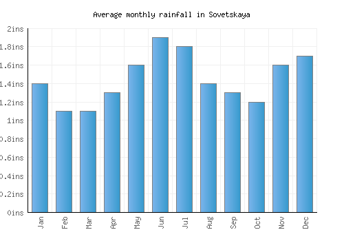 Sovetskaya monthly rainfall chart (inches)