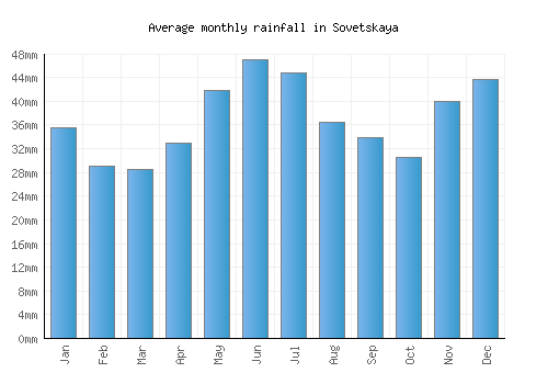Sovetskaya monthly rainfall chart (mm)