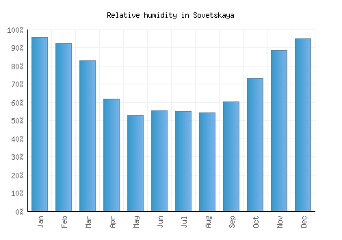 Sovetskaya relative humidity averages