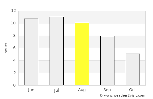 Sovetskaya average rain in August