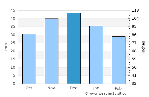 Sovetskaya average rain in December