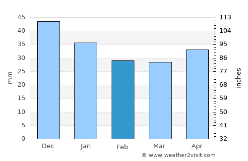 Sovetskaya average rain in February
