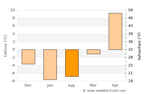 Sovetskaya average temperature in February