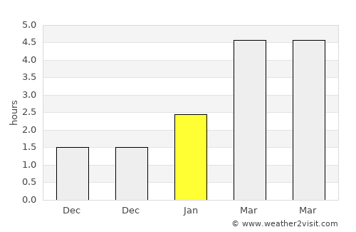Sovetskaya average rain in January