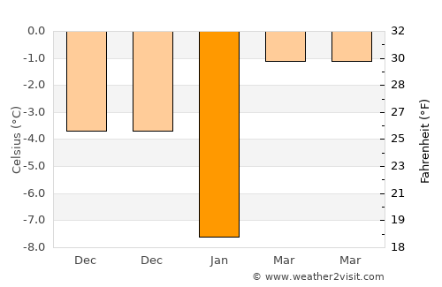 Sovetskaya average temperature in January