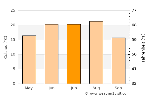 Sovetskaya average temperature in June