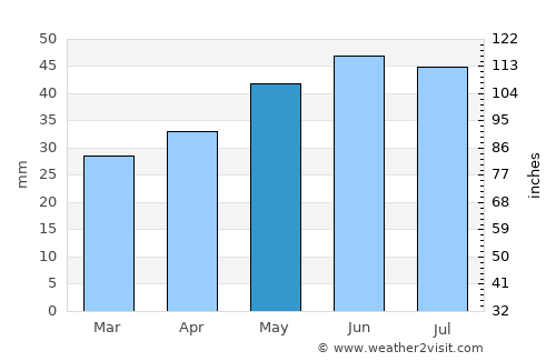 Sovetskaya average rain in May