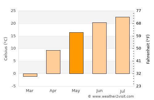 Sovetskaya average temperature in May