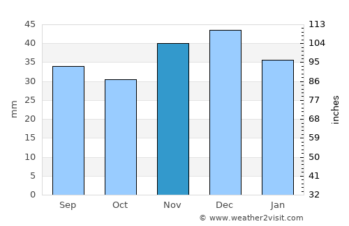 Sovetskaya average rain in November